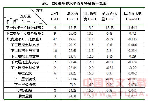 张杨路地铁车站施工关键技术与变形性状实测研究