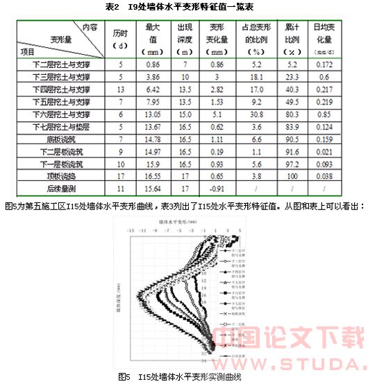 张杨路地铁车站施工关键技术与变形性状实测研究