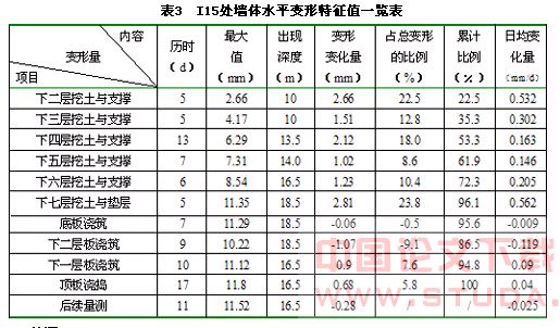 张杨路地铁车站施工关键技术与变形性状实测研究