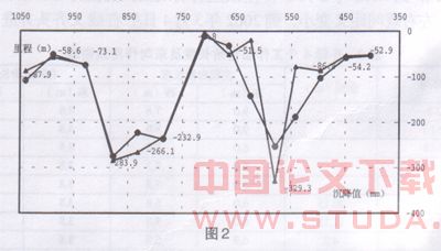 地铁隧道埋暗挖法施工工艺对地层变形的影响