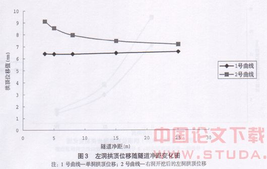 小净距隧道围岩应力分布规律及稳定性研究