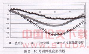 无加固软土深基坑有支撑暴露变形分析