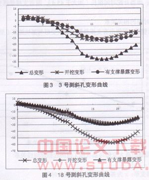 无加固软土深基坑有支撑暴露变形分析