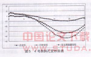 无加固软土深基坑有支撑暴露变形分析