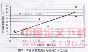 无加固软土深基坑有支撑暴露变形分析