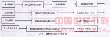 地铁轨道工程铺轨基标的测设方法