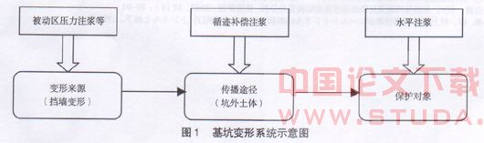 软土基坑变形全过程控制方法