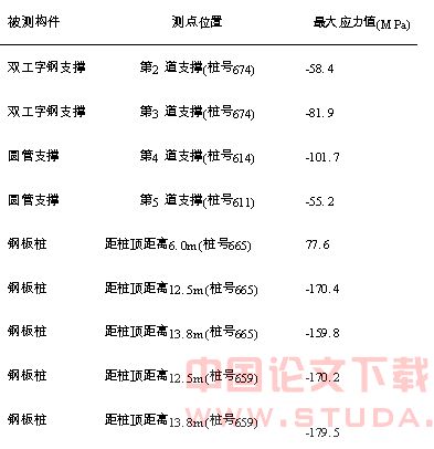 地铁隧道工程的应力监测