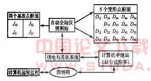 自动变形监测系统在地铁结构变形监测中的应用