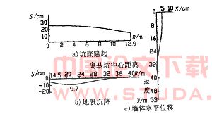 圆形基坑地下连续墙的稳定性分析