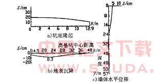 圆形基坑地下连续墙的稳定性分析