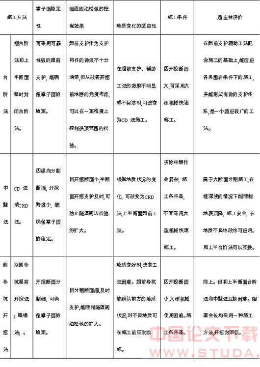 浅谈新奥法在我国城市地铁设计与施工中的应用