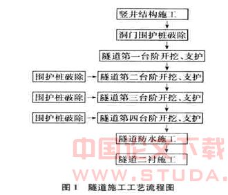 地铁单洞双层重叠隧道开挖施工