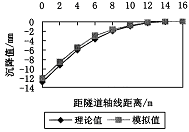 地铁隧道水平局部冻结施工应力与位移场数值模拟分析