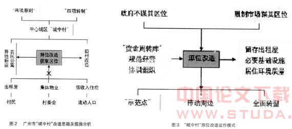 “城中村”改造社会经济发展策略和政策研究