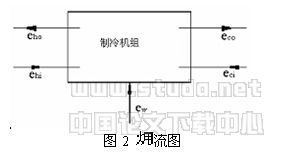 蒸汽压缩式水冷机组的双冷凝器热回收及其拥分析