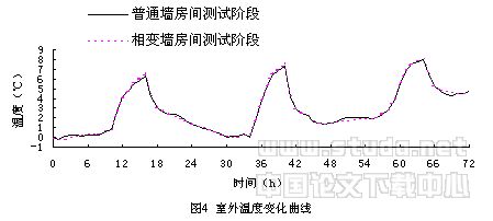 相变墙房间的蓄换热性能实测分析