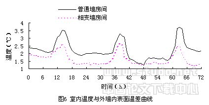 相变墙房间的蓄换热性能实测分析