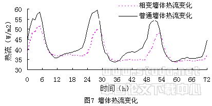 相变墙房间的蓄换热性能实测分析