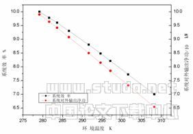 废热源驱动的有机朗肯循环系统夏冬季节性能比较