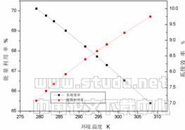 废热源驱动的有机朗肯循环系统夏冬季节性能比较