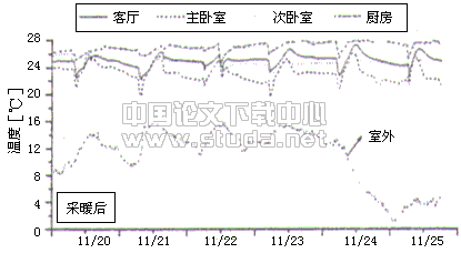 室内室内室内关于地板供暖住宅室内热湿环境及居住者舒适性的实测调查--采暖期前后的比较