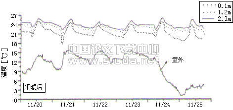 室内室内室内关于地板供暖住宅室内热湿环境及居住者舒适性的实测调查--采暖期前后的比较