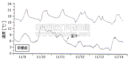 室内室内室内关于地板供暖住宅室内热湿环境及居住者舒适性的实测调查--采暖期前后的比较