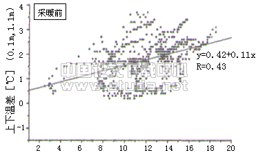 室内室内室内关于地板供暖住宅室内热湿环境及居住者舒适性的实测调查--采暖期前后的比较