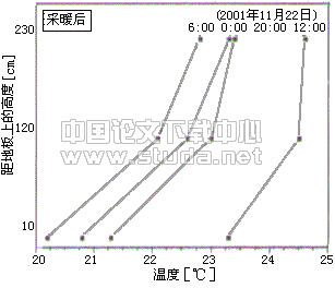 室内室内室内关于地板供暖住宅室内热湿环境及居住者舒适性的实测调查--采暖期前后的比较
