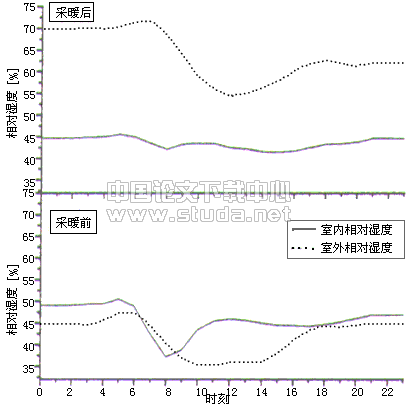室内室内室内关于地板供暖住宅室内热湿环境及居住者舒适性的实测调查--采暖期前后的比较