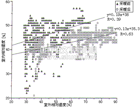室内室内室内关于地板供暖住宅室内热湿环境及居住者舒适性的实测调查--采暖期前后的比较
