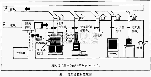 净化空调系统的室内压差控制