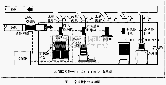 净化空调系统的室内压差控制