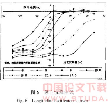 软土地区双圆盾构施工引起的地表沉降分析