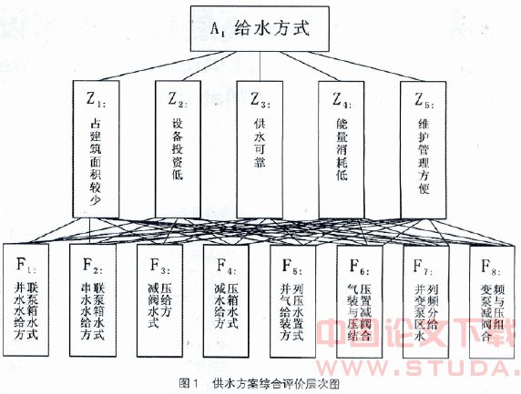 论层次分析法在高层建筑供水设备选型中的应用