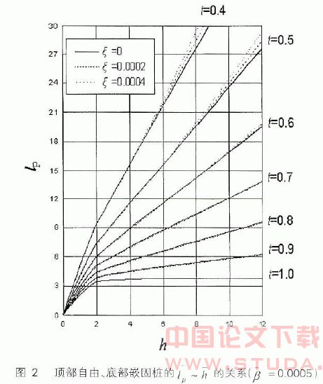 顶部自由、底部嵌固桩计入自重的屈曲分析