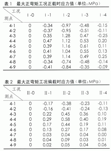 高架桥预应力连续梁静力学分析及其实验研究