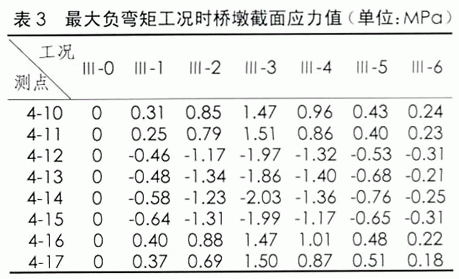 高架桥预应力连续梁静力学分析及其实验研究