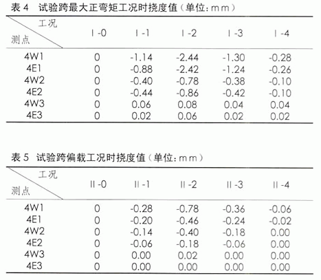 高架桥预应力连续梁静力学分析及其实验研究
