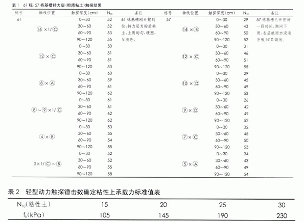 轻型动力触探法在某工程基槽验收中的应用
