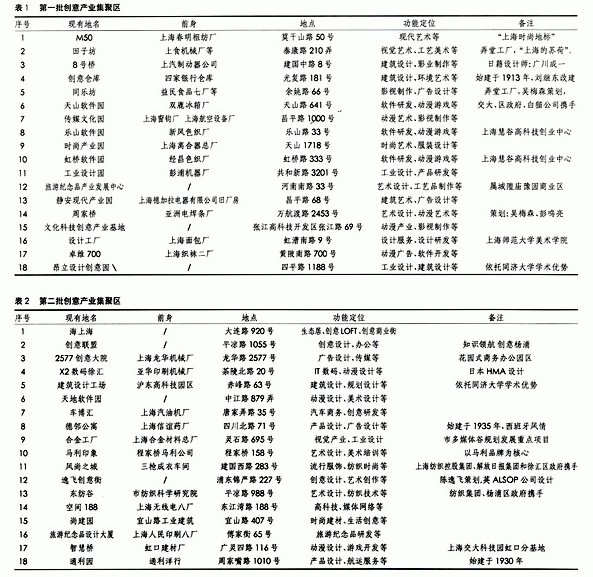 上海创意产业园区的现状和思考