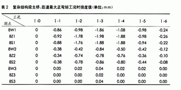 预应力混凝土复杂结构梁桥静力学分析及其实验研究