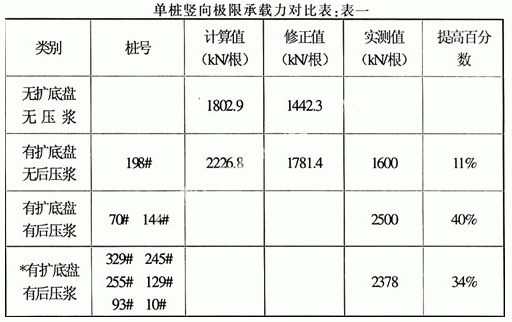 钻孔灌注桩后压浆法在工程中的应用