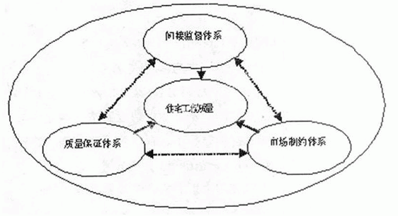 论住宅工程质量控制体系