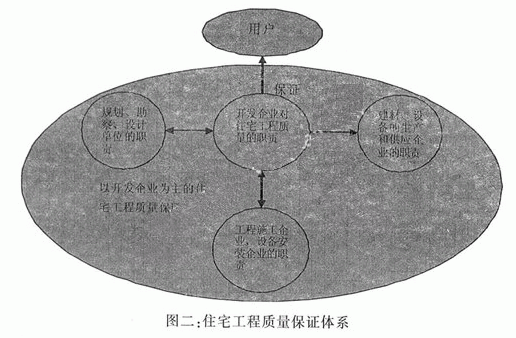论住宅工程质量控制体系