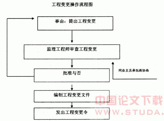 监理工程师对工程变更的操作