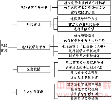 风险管控在地铁运营安全中的应用
