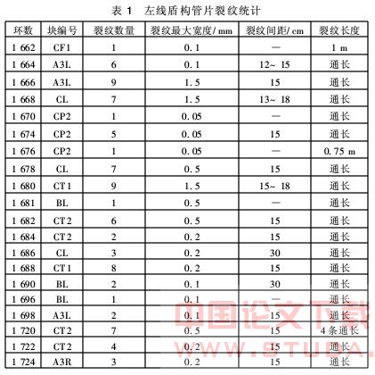 盾构隧道管片衬砌裂纹病害整治技术
