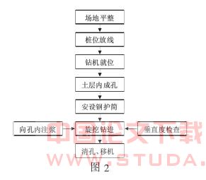 浅谈旋挖桩工艺在广州地区的应用和发展前景